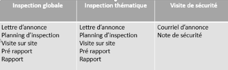 Tableau présentant les 3 types de visite et d'inspection pouvant être réalisées par l'ISST.