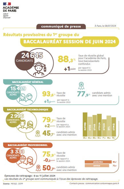 CP - Résultats provisoires du 1er groupe du BACCALAURÉAT SESSION DE JUIN 2024